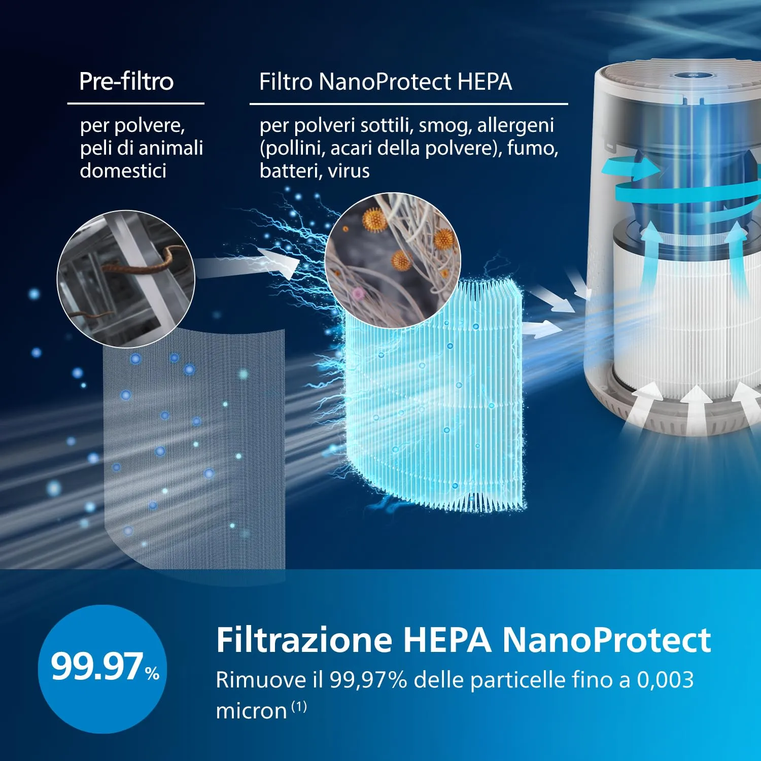 Philips Purificatore d'aria Serie 600, filtro HEPA, 44m², CADR 170m³/h - immagine 4