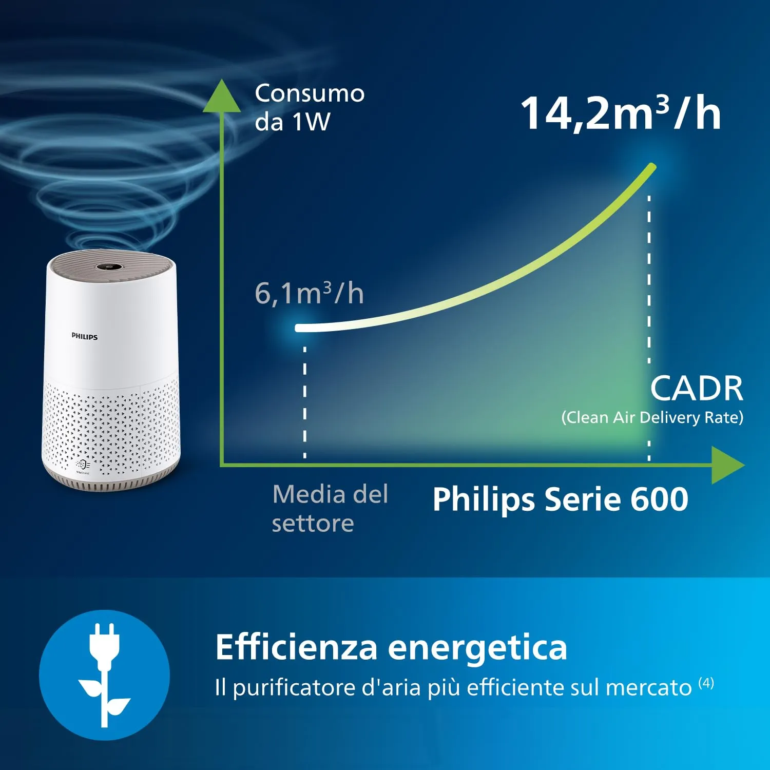 Philips Purificatore d'aria Serie 600, filtro HEPA, 44m², CADR 170m³/h - immagine 5