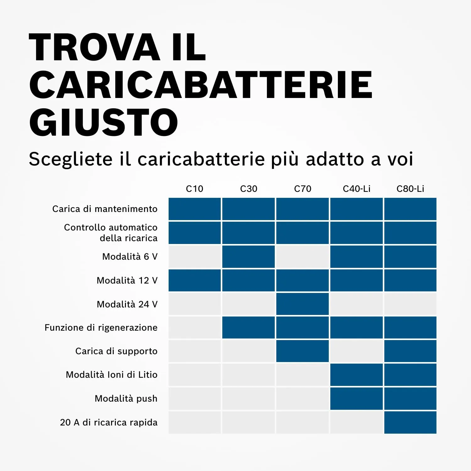Bosch C40-Li Caricabatterie per Auto 6 V - 12 V / 5 A - immagine 5