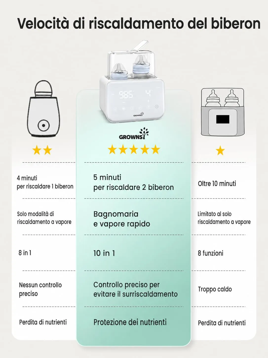 Grownsy Scaldabiberon Doppio 10 in 1 con Sterilizzatore - immagine 9