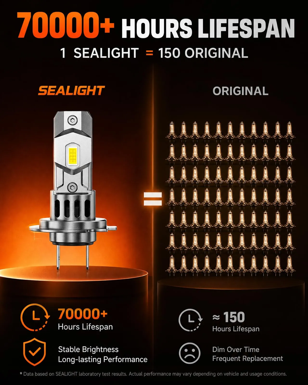 SEALIGHT X3S H7 LED Lampadine 140W 64000LM 6500K Bianco Freddo, Confezione da 2 - immagine 4