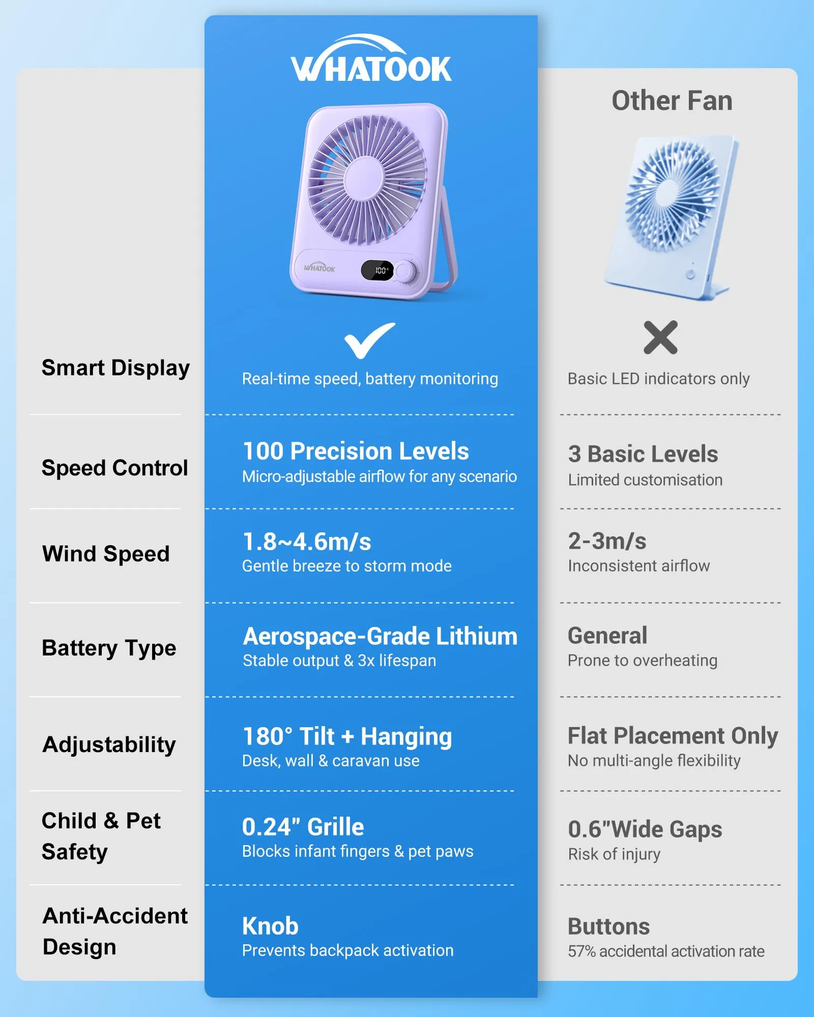WHATOOK Mini Ventilatore da Tavolo Ricaricabile 2000mAh, Viola - immagine 3