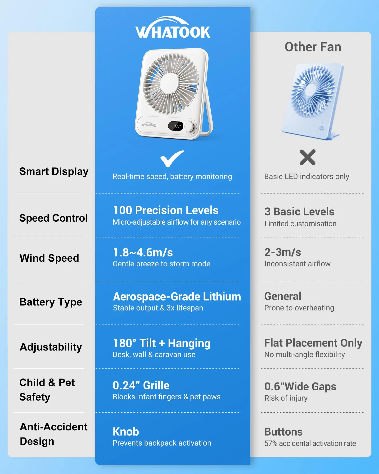 WHATOOK Mini Ventilatore da Tavolo, 100 Velocità, Batteria 2000 mAh, Display LED, USB Ricaricabile, Pieghevole, Bianco - immagine 3