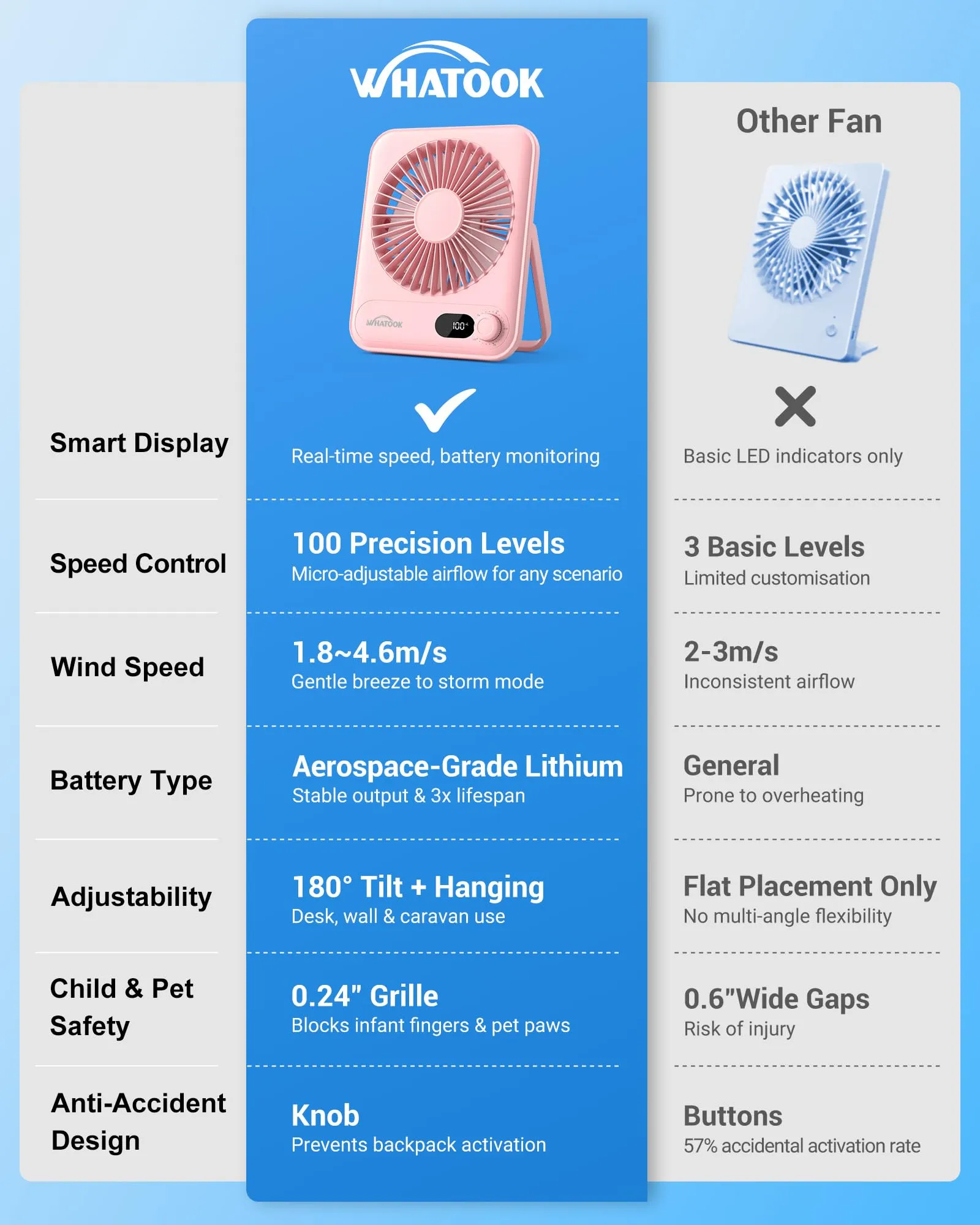 WHATOOK Mini Ventilatore da Tavolo Ricaricabile 2000mAh, Rosa - immagine 3