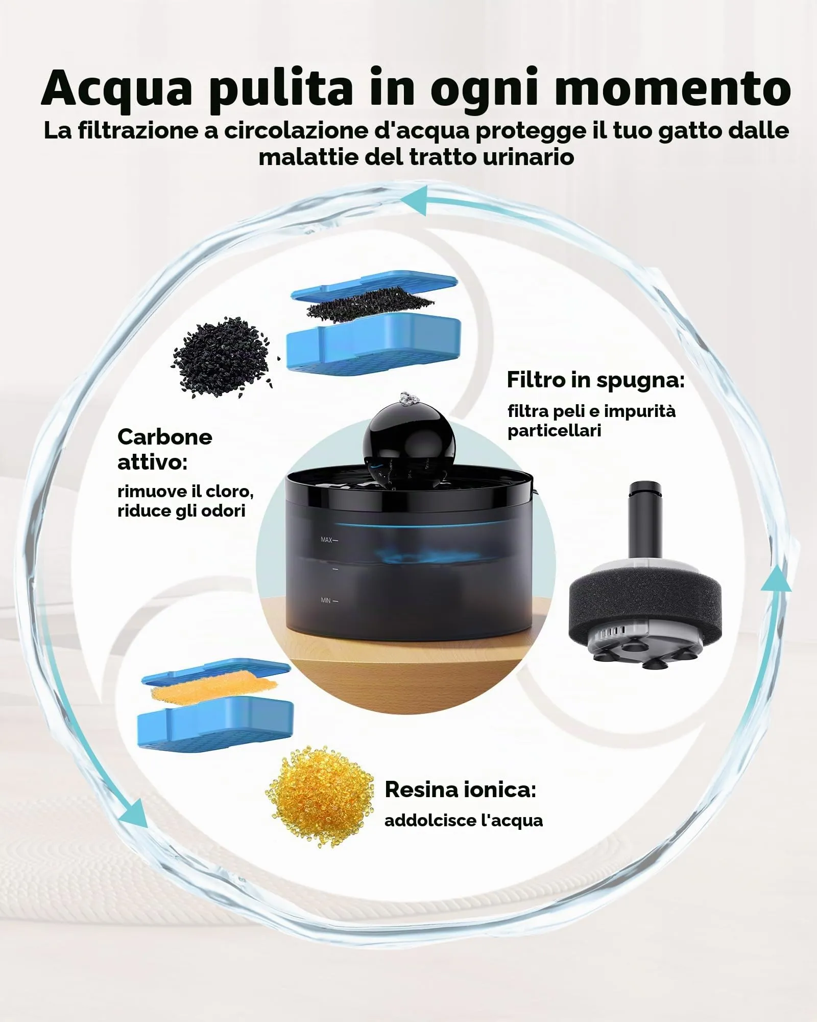 GOOSTOO Filtri per Fontanella per Gatti, 6 Filtri a Carbone e 6 Filtri a Spugna - immagine 4