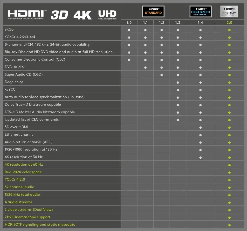 PremiumCord Cavo HDMI 2.0B 4K 18 Gbps con Ethernet, Nero, 1,5 m - immagine 13
