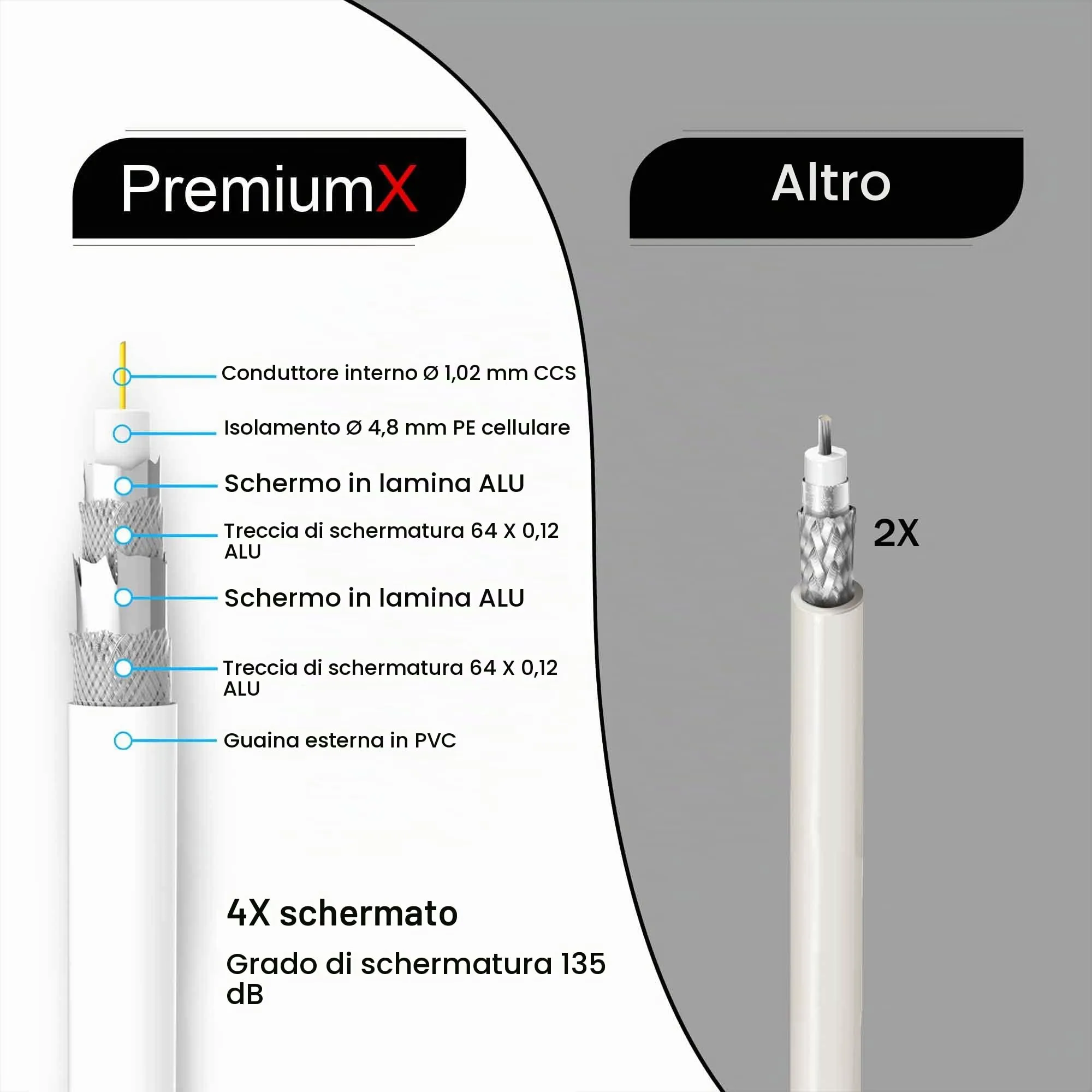 Premium X BASIC Cavo coassiale RG 6, 100m, Schermatura 135dB, Compatibile con DVB-S/S2, DVB-C, DVB-T, BK, Inclusi 10 connettori F - immagine 3