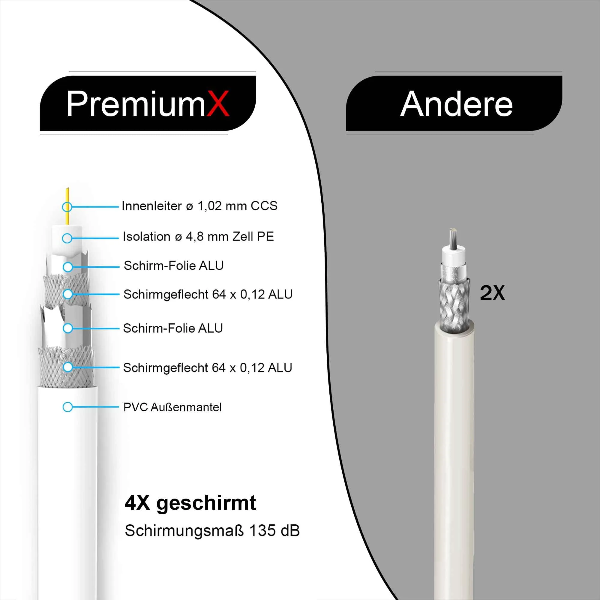 Premium X Basic Cavo coassiale RG 6, 20m, schermatura quadrupla 135dB, compatibile con DVB-S/S2, DVB-C, DVB-T, BK, inclusi 10 connettori F - immagine 2