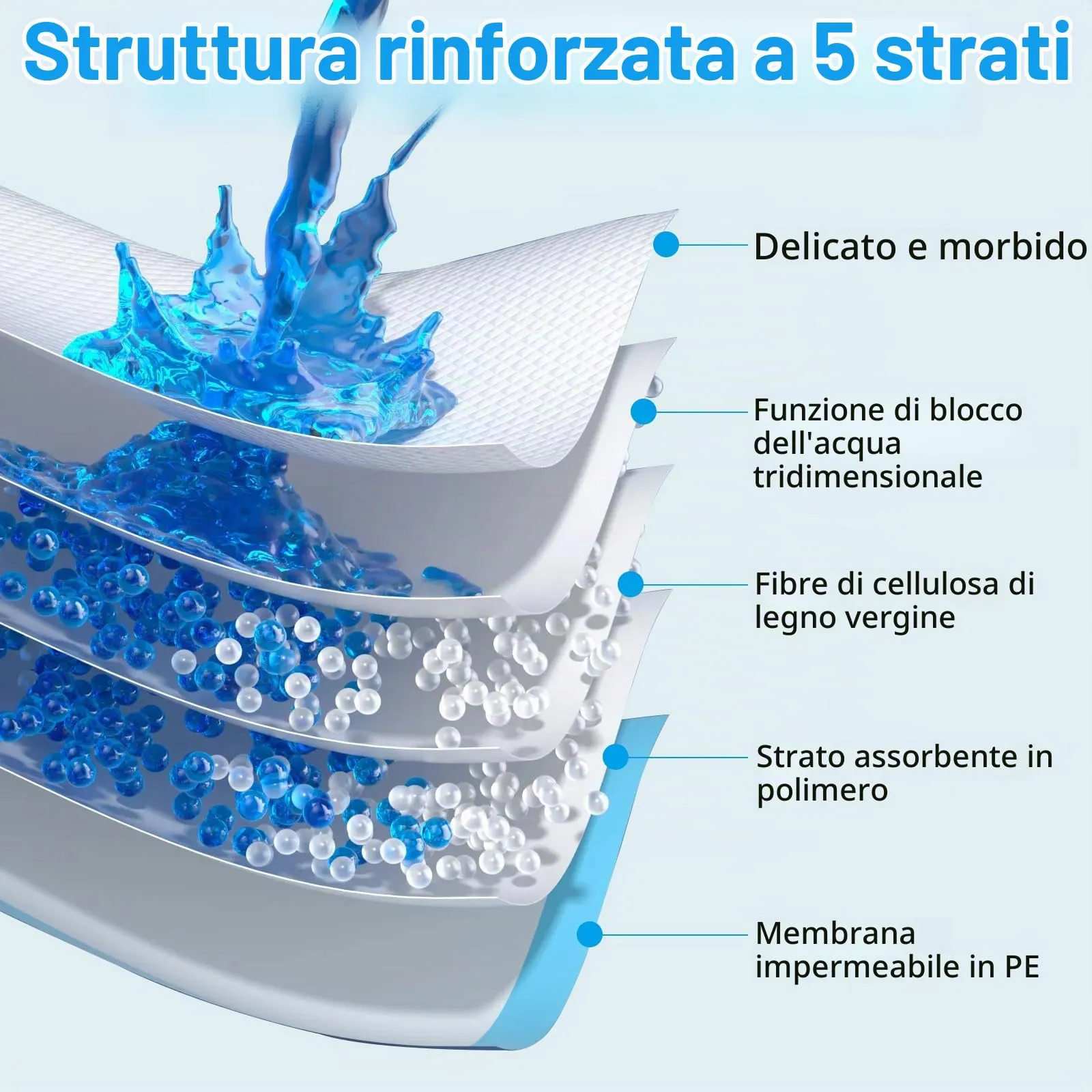 KALBIGRO Tappetini Igienici per Cani, 60 x 90 cm, 5 Strati Assorbenti, 50 Pezzi - immagine 6