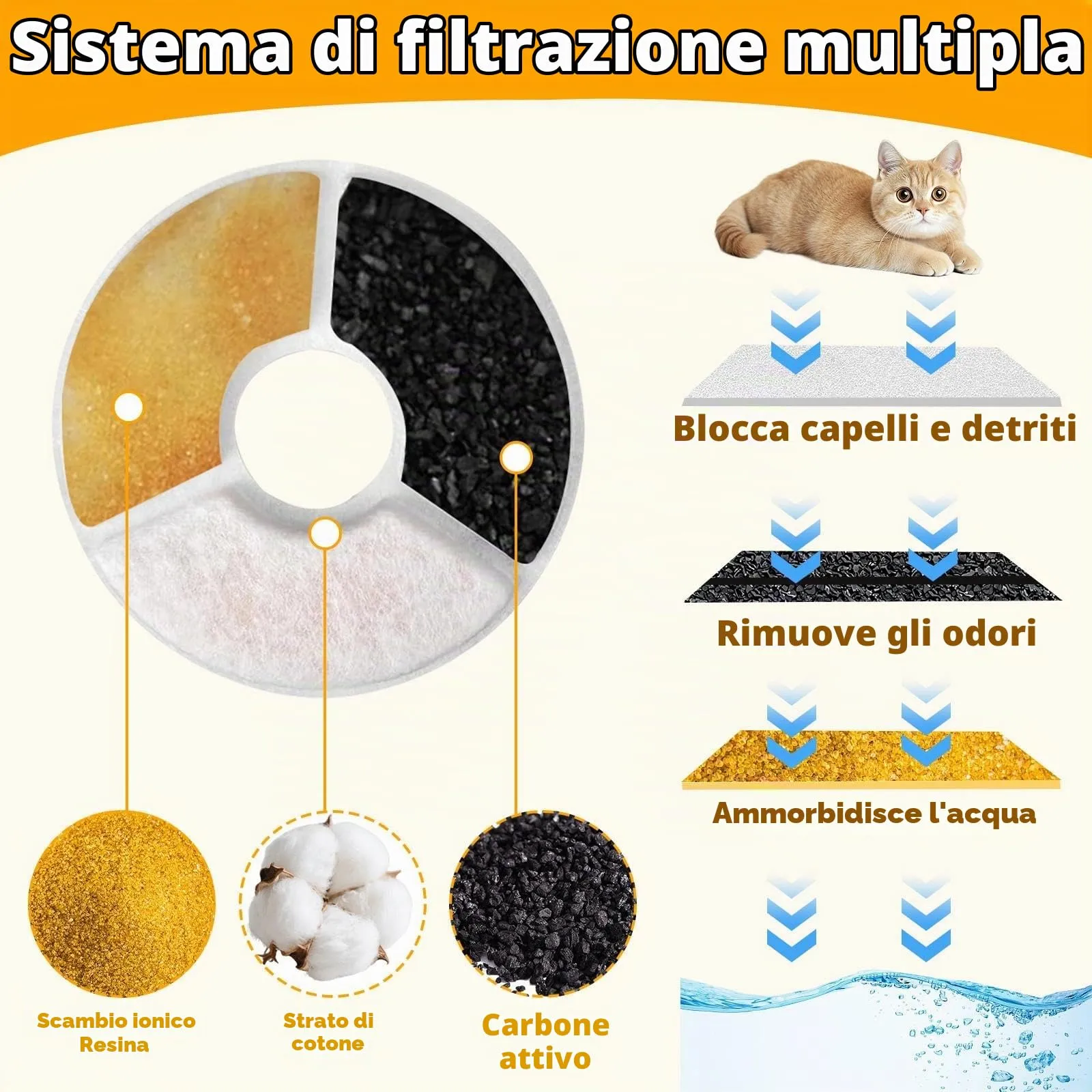 Tuxvealu Filtri di Ricambio per Fontana Gatti FEELNEEDY FN-W23, 12 Filtri al Carbone Attivo e 12 Filtri in Spugna - immagine 3