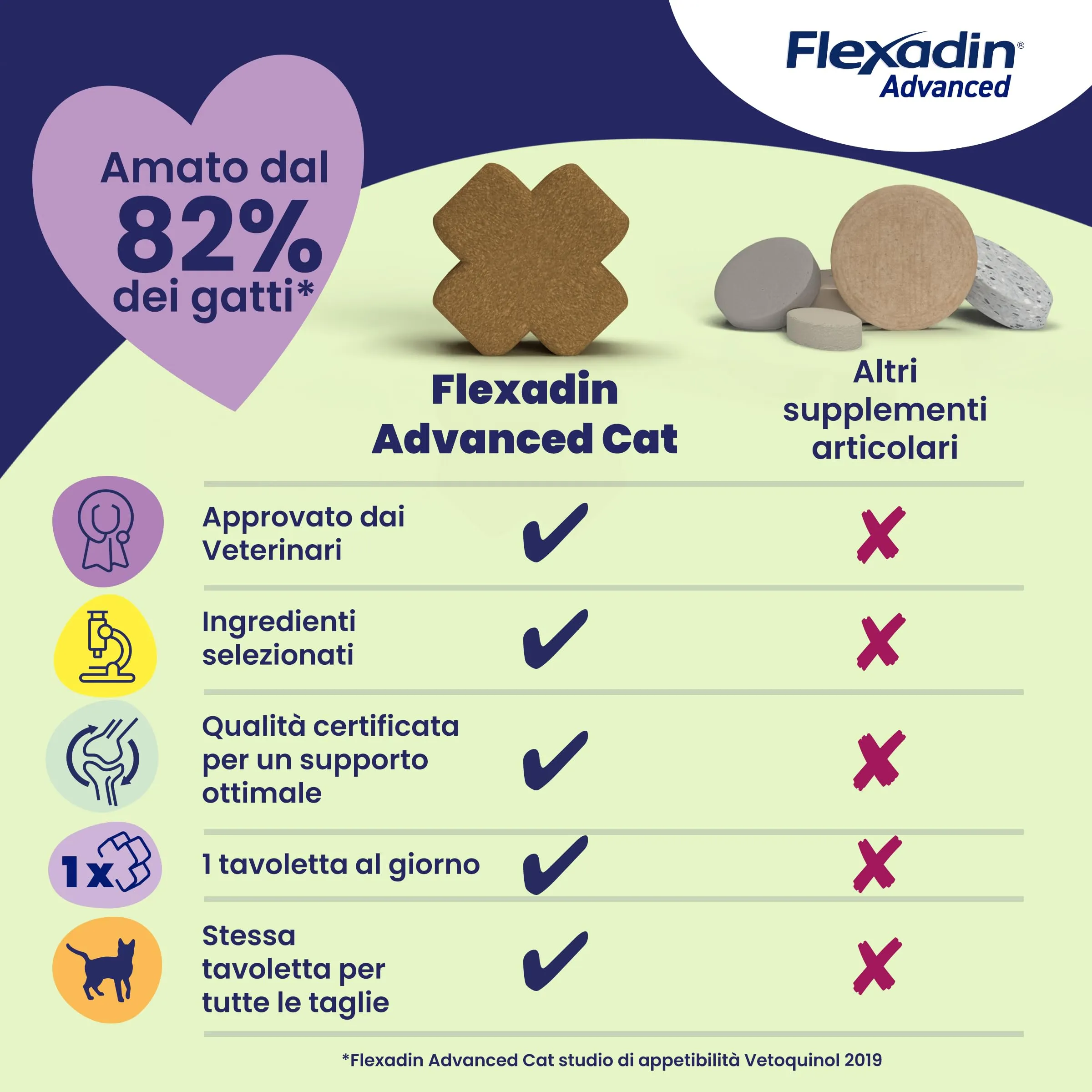 Vetoquinol Flexadin Advanced Gatto, 30 Tavolette - immagine 7