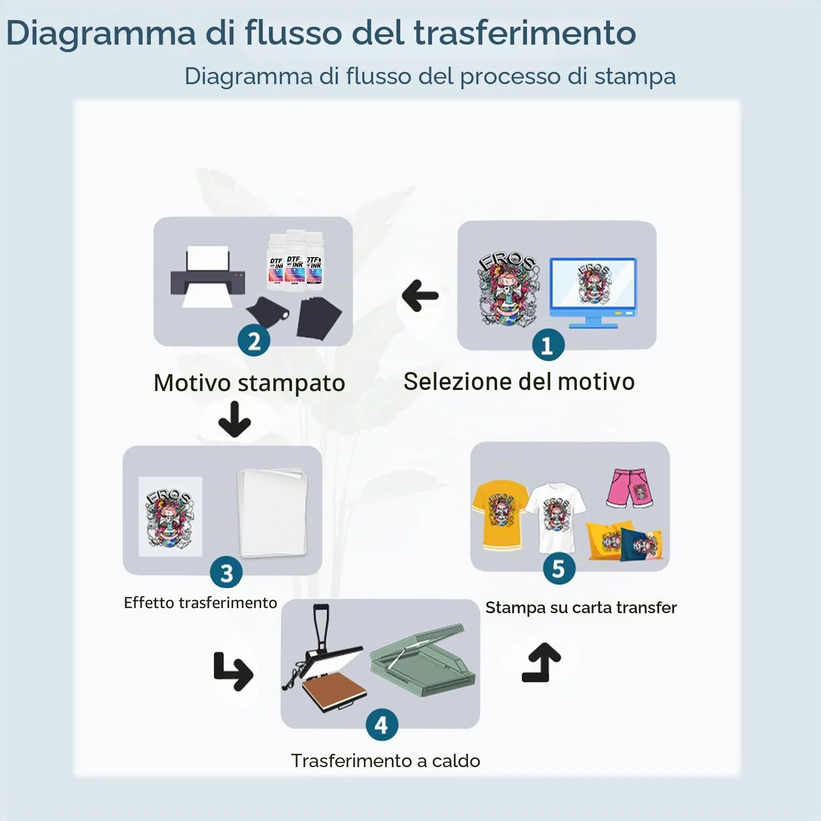 Creatorally Inchiostro DTF per Stampanti a Getto D'Inchiostro, Compatibile con i3200, DX5/DX7, 5113, i4720, XP600 (Bianco, 1000 ml) - immagine 5