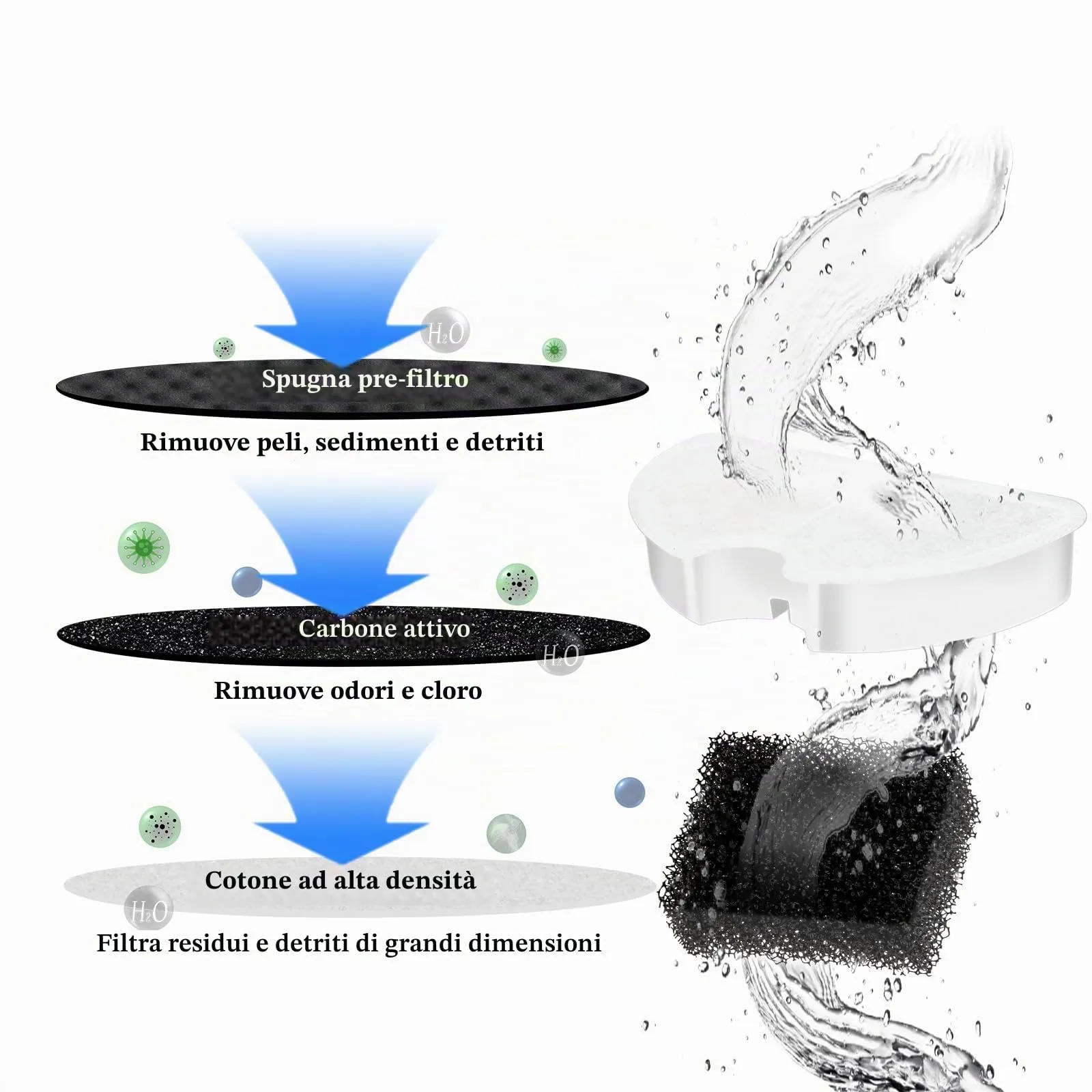 Nenozi Filtri per fontane d'acqua per gatti, 6 filtri e 6 filtri in schiuma per fontana 2,2L - immagine 2