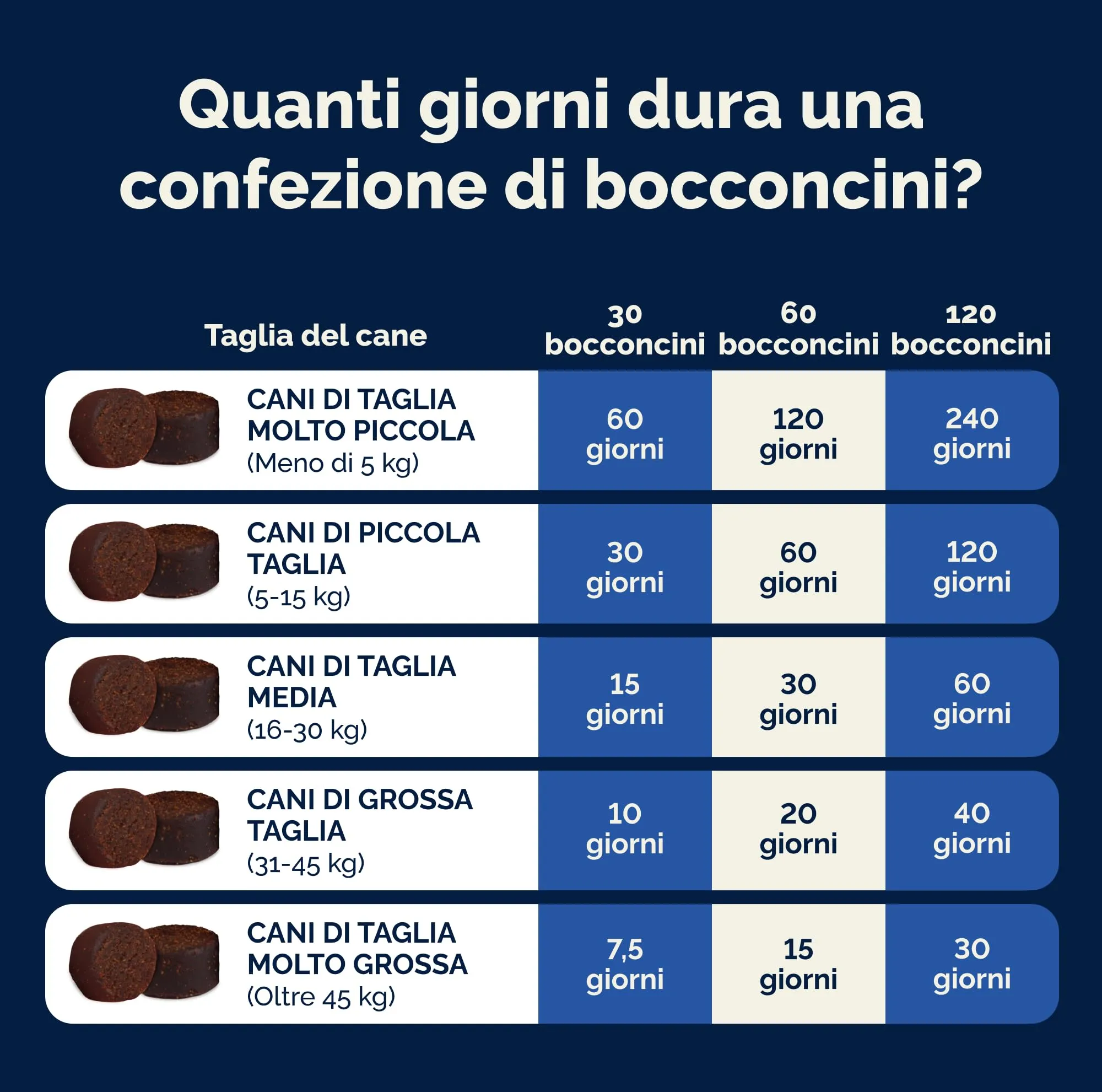 YuMOVE Integratore Articolazioni Cane Senior 8+ ActivEase, 120 Bocconcini - immagine 9