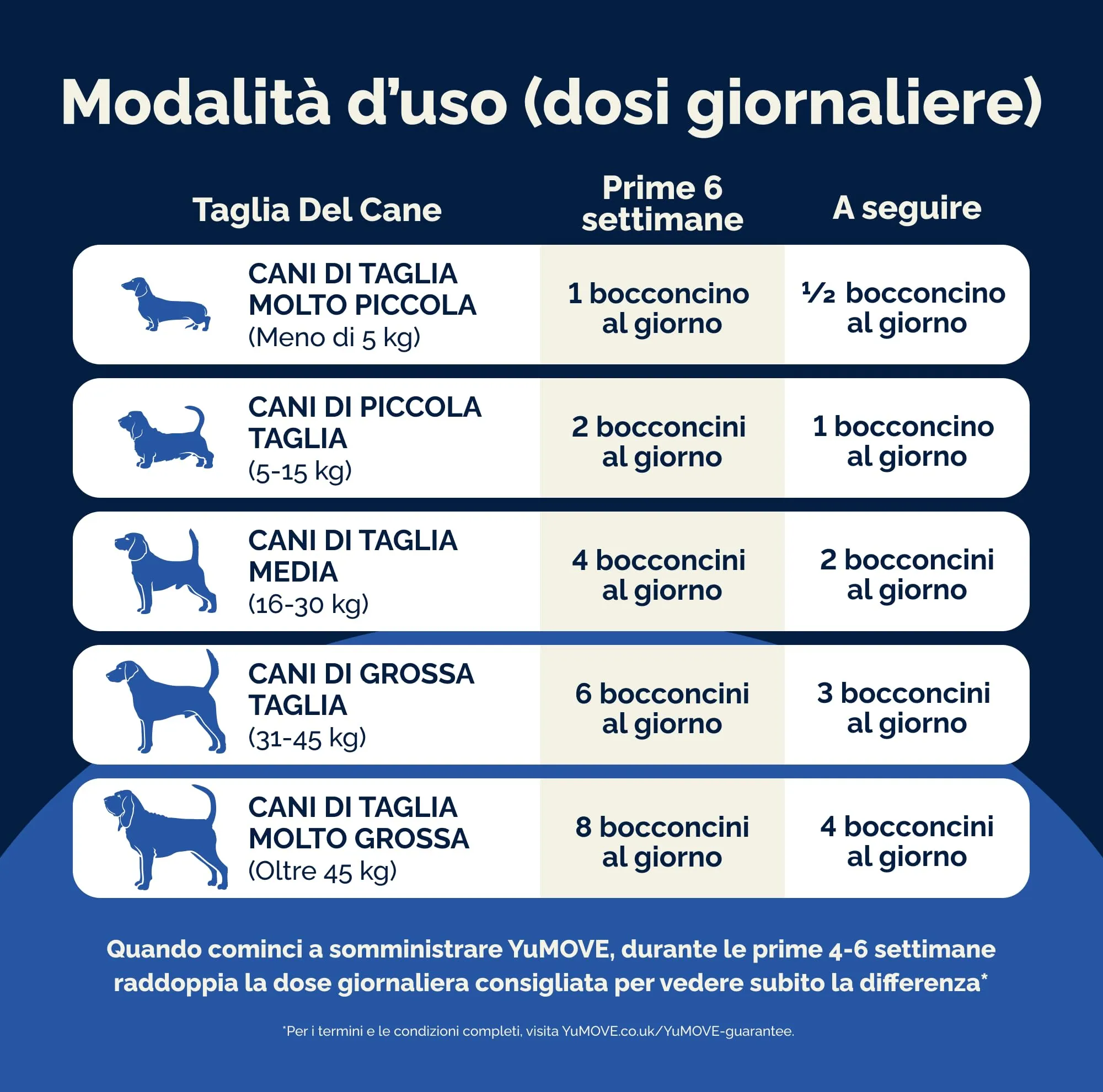 YuMOVE Integratore Articolazioni Cane Senior 8+ – 60 Bocconcini ActivEase - immagine 8