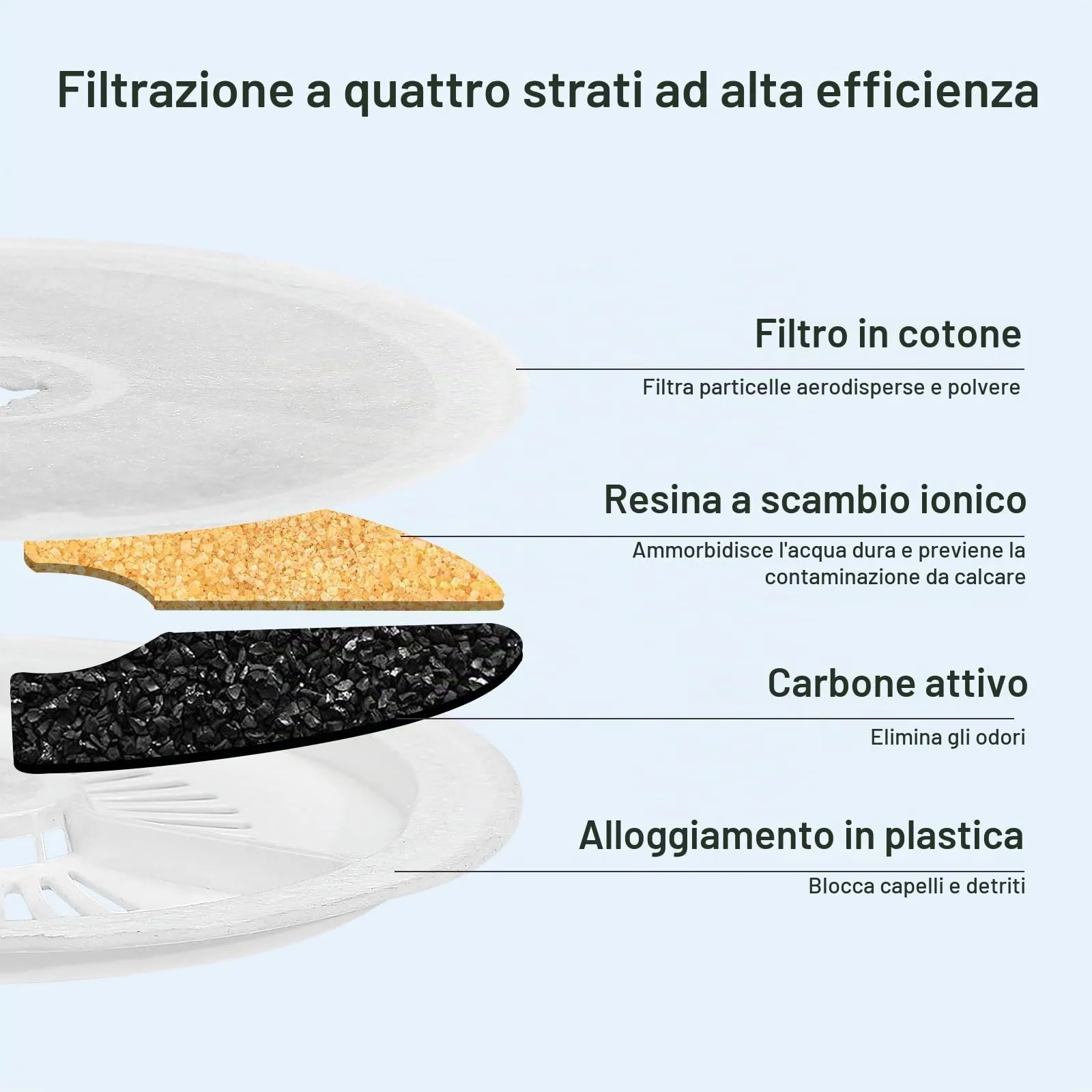 VinDox Filtro per Fontana per Gatti Unità 3.0 in Resina e Carbone Attivo compatibile con Everweet Solo SE, Solo 2, 3 Pro, 3, 2s (10 Filtri + 10 Spugne) - immagine 3