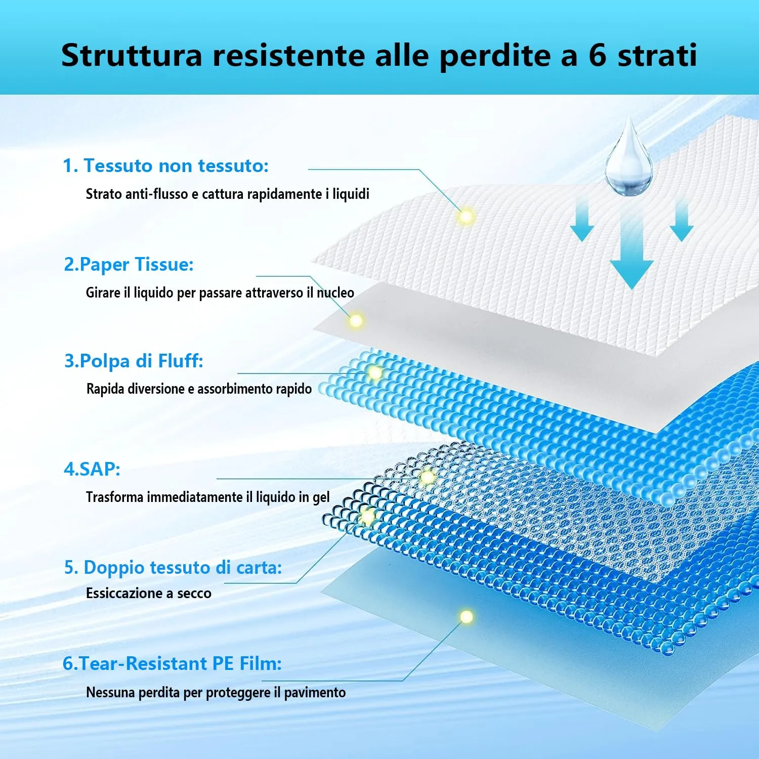 BFUVDSD Tappetini Assorbenti per Animali Domestici, 80x90 cm, 60 Pezzi, Design a 6 Strati a Prova di Perdite - immagine 4