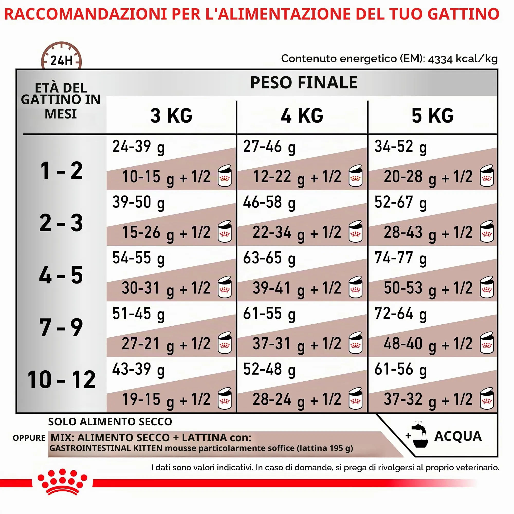 Royal Canin Gastrointestinal Feline Kitten - immagine 6