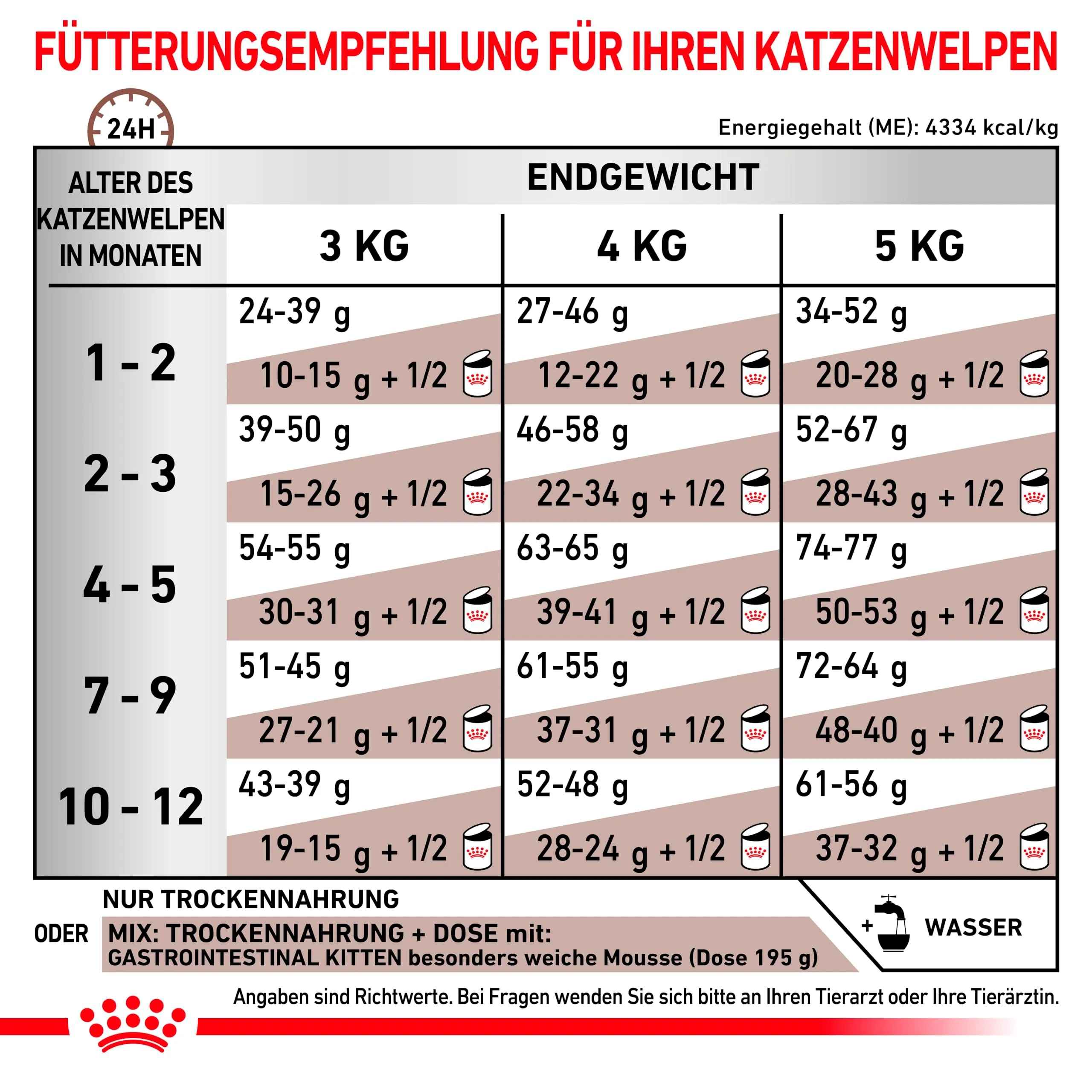 Royal Canin Gastrointestinal Kitten Feline | Confezione doppia | 2 x 400 g | Alimento dietetico completo per gattini | Può contribuire a ridurre i disturbi gastrointestinali - immagine 6