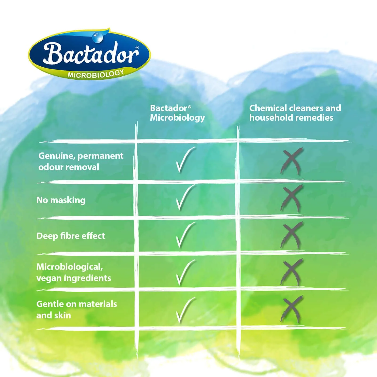 Bactador Anti-Odore E Smacchiatore Microbiologico 10 Litri - Concentrato - Detergente Enzimatico Biologico Contro Il Sudore, Gli Odori Degli Animali - Per La Casa, L'Auto E L'Ambiente Animale - immagine 7