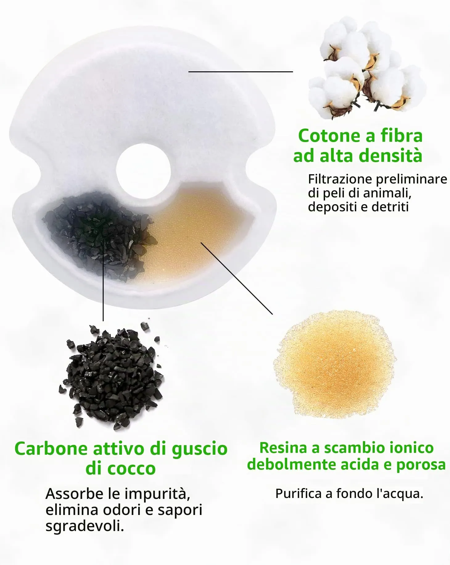 Filtro Fontanella per Gatti 4 Pezzi,Yiupea Fontana Per Gatti Filtro Per Fontana Gatto/Cane 2L&2.5L/67-84 oz, con Carbone Attivo e Resina-Tripla Filtrazion - immagine 5