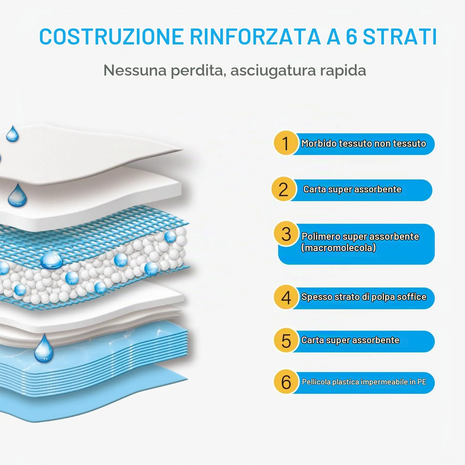 Nanipets® Tappetini Igienici Per Cani, Assorbenti Super Assorbenti Traverse Cani E Animali Domestici, 60 x 90 CM Assorbenti Extra Large Addensati Per Vasino, Confezione Da 20 - immagine 2