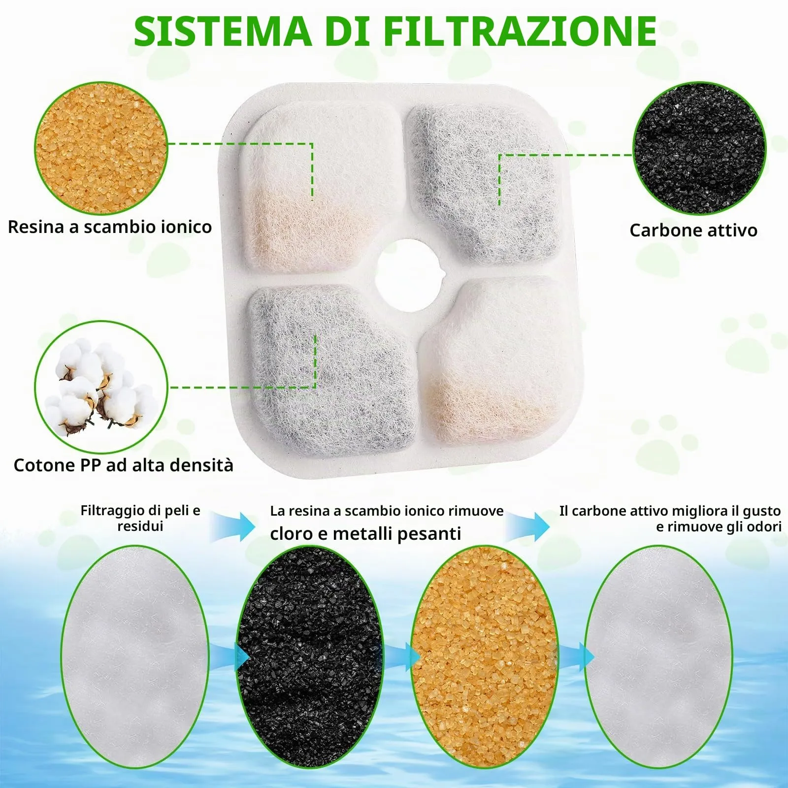Foydream 20 Pezzi Filtro Fontanella per Gatti con Resina e Carboni Attivi, Filtri di Ricambio Compatibili con Catit Pixi, Accessori Fontana Acqua per Gatti e Cani - immagine 5