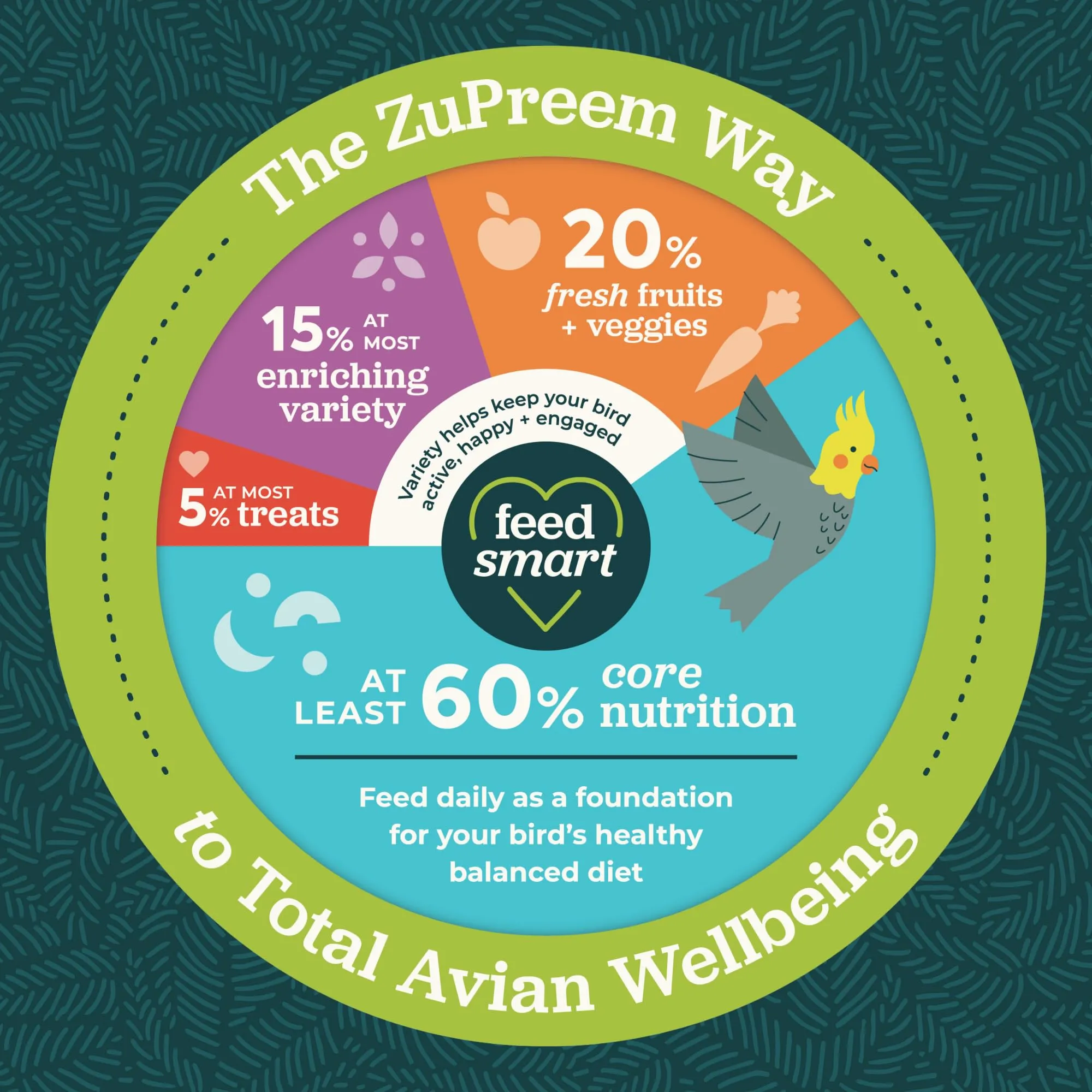 Zupreem Essentials Futter Für Gefährtenvögel - Natürliche Inhaltsstoffe - Futter Für Vögel Geeignet Für Agaporniden, Nymphensittiche, Argentinische Papageien Und Andere Mittelgroße Vögel - 1 Kg - immagine 5