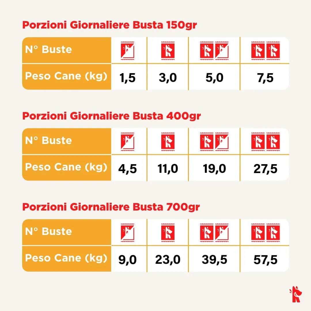 Cibo per cani al pollo naturale,7 buste x 150g, monoproteico e senza cereali e conservanti, pappa fresca casalinga, Made in Italy, adatto a tutte le razze e taglie - immagine 4
