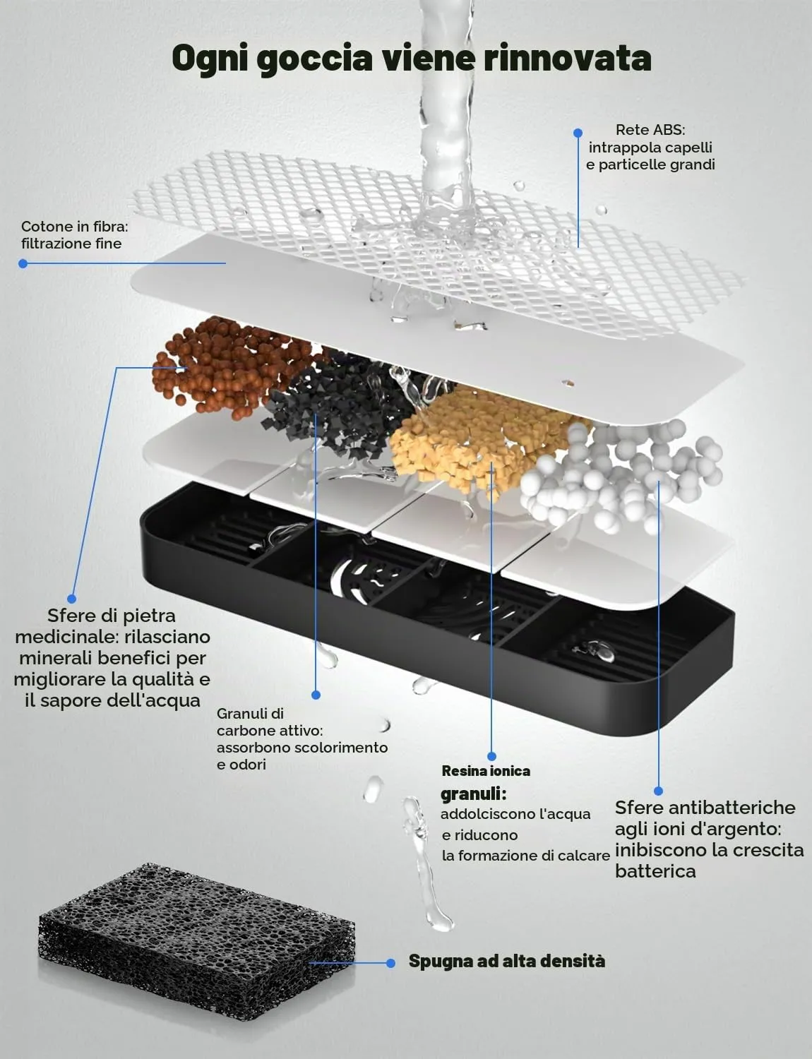 6 Pezzi di Filtri + 6 Pump Sponges Adatto per KYG Fontanella per Gatti Senza Fili - immagine 3