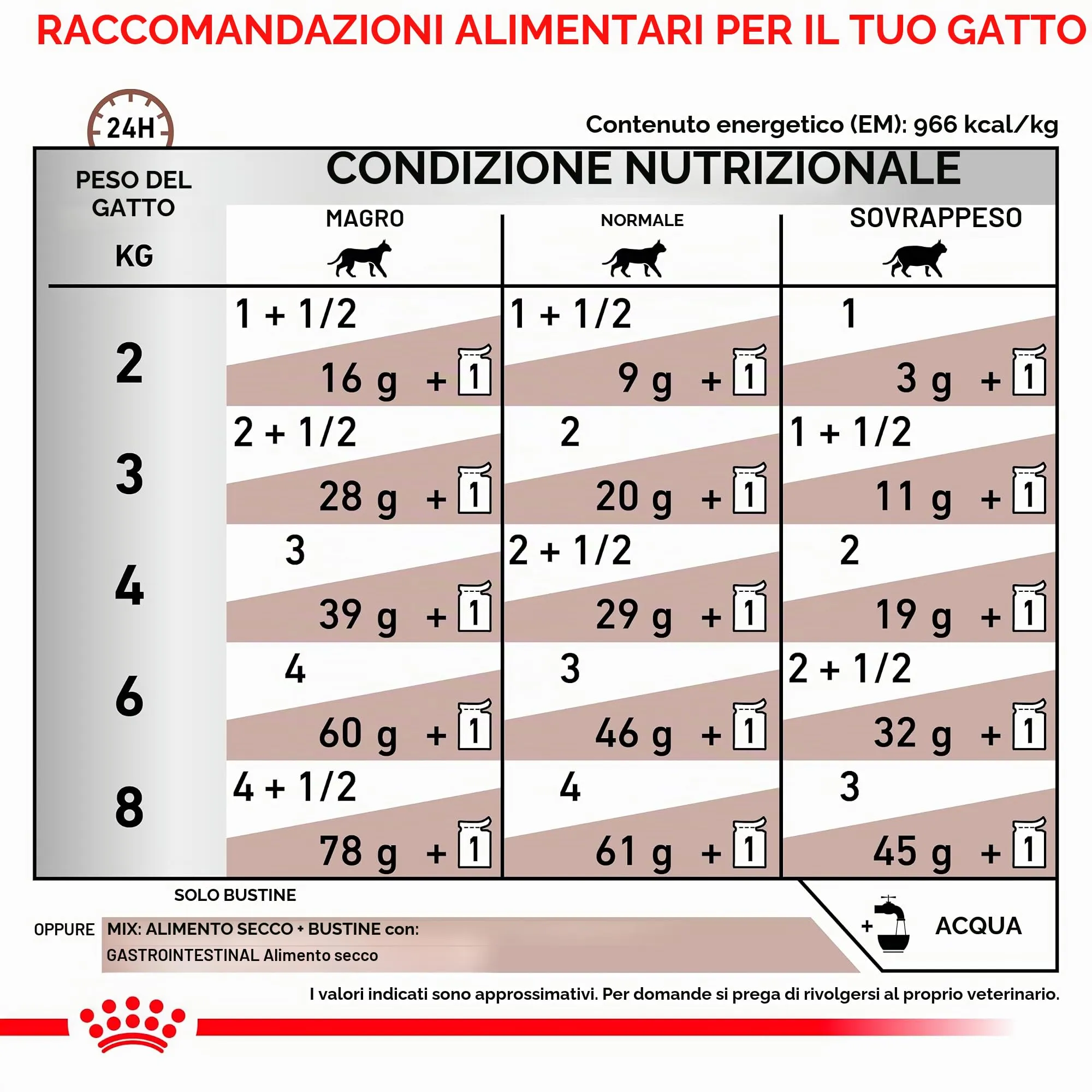 Veterinary Gastrointestinal | Cibo umido per gatti | 2 x 12 x 85 g - immagine 8