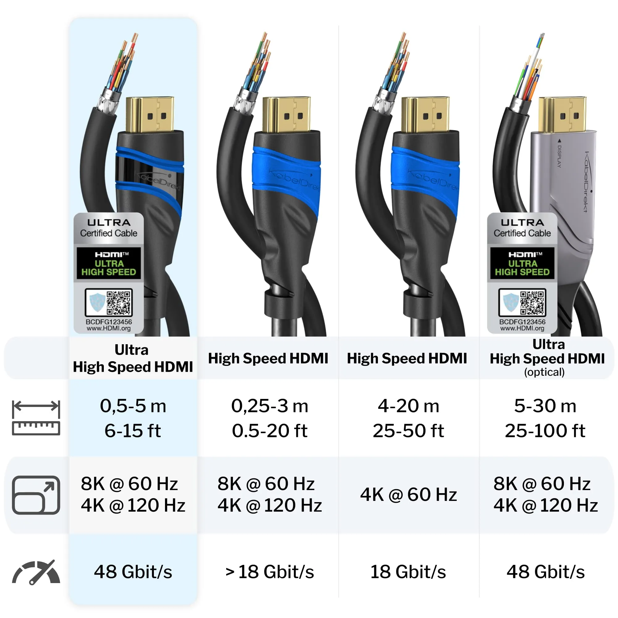 KabelDirekt – Cavo HDMI 2.1 10K & 8K – 5m, Nero-Blu, certificato - immagine 4