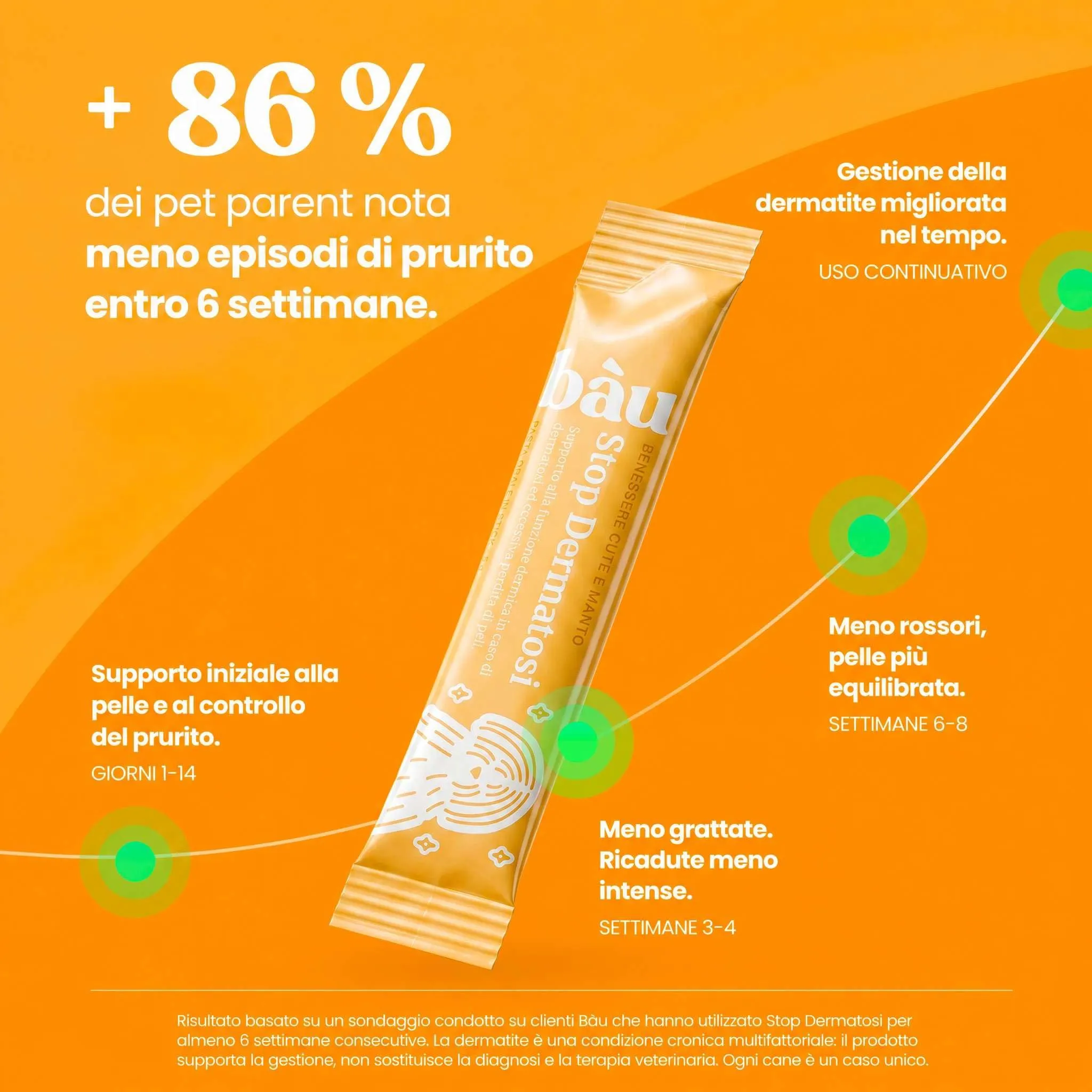 Bau Stop Dermatosi Cane e Prurito Fase Acuta, Stop Dermatite Integratore Pelle e Pelo, per Perdita Pelo, Cute Irritata, Prurito e Forfora, Supporto Funzione Dermica in 20 Sticks Appetibili - immagine 6