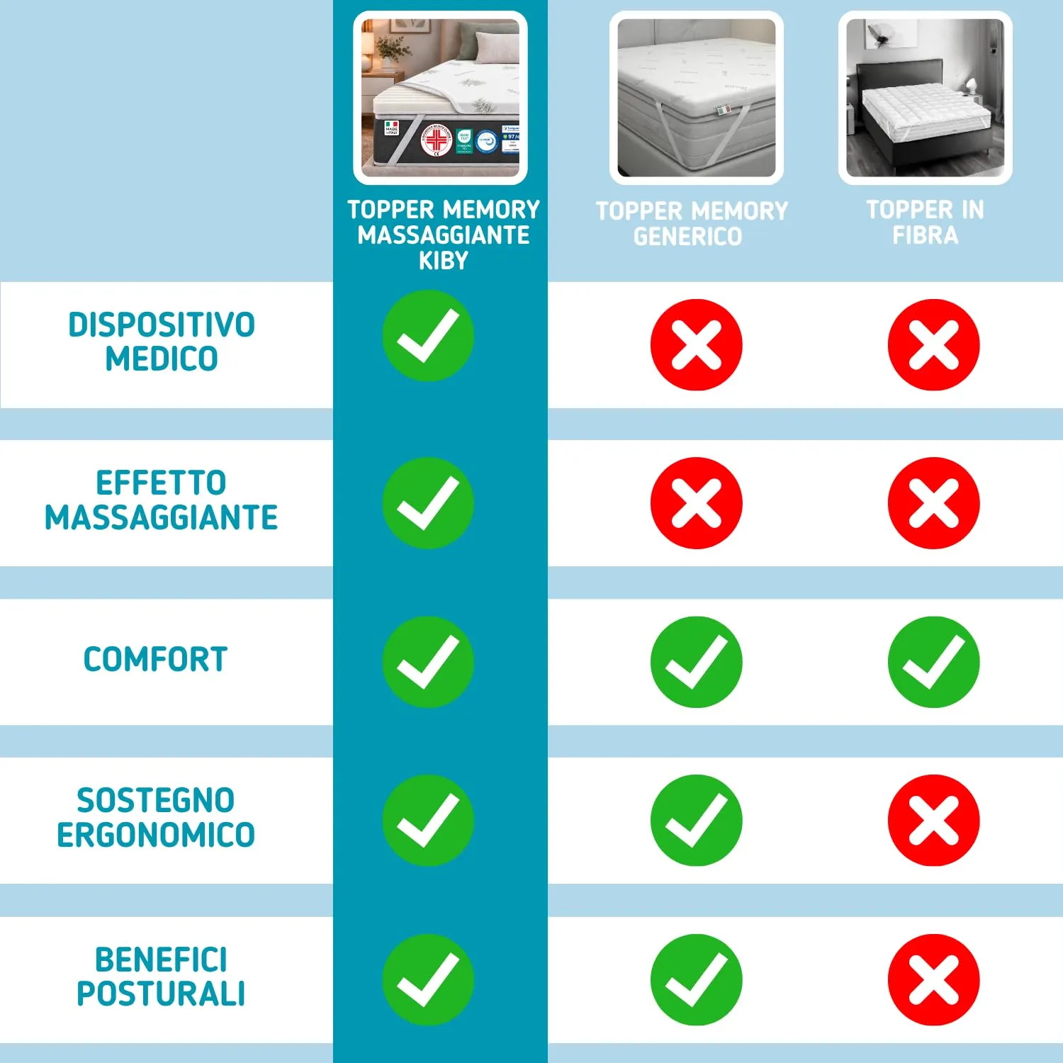 Kiby® Topper Matrimoniale Memory Foam 160x190 alto 5 CM | Correttore Materasso Morbido [DISPOSITIVO MEDICO Detraibile] - immagine 6