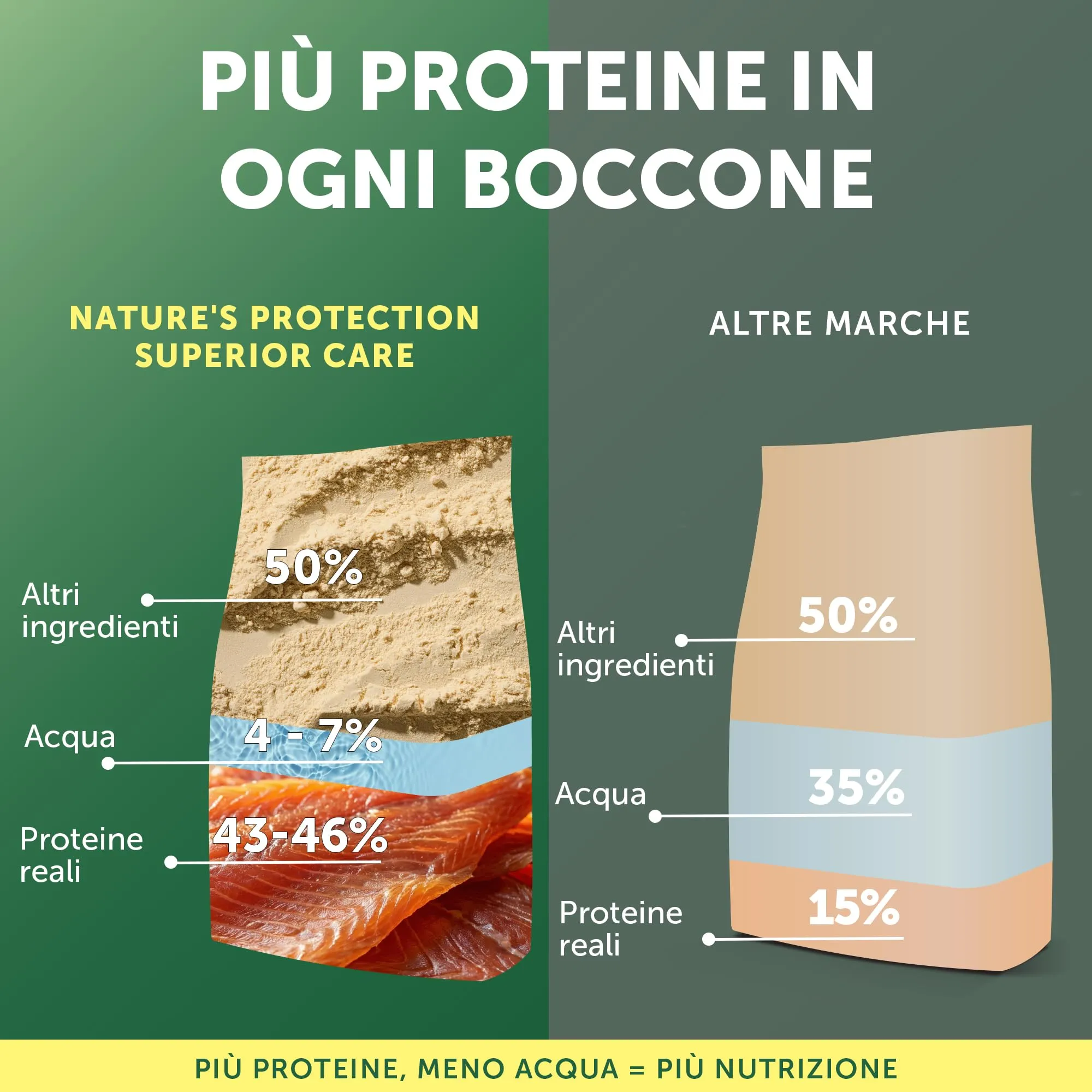 Nature's Protection Superior Care Cibo secco per cuccioli, Salmone 1,5 kg - immagine 7