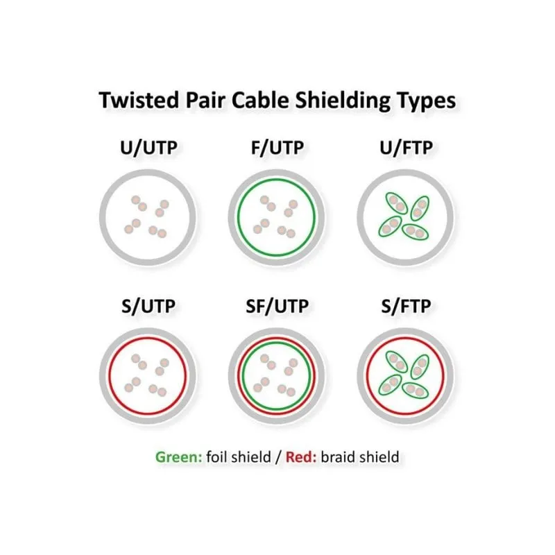 Cavo di rete ROLINE S/FTP Cat6 5 m Nero - immagine 1