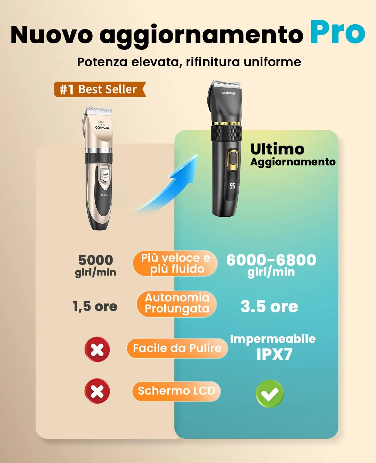 oneisall Silenzioso Tosatrice per Cani Aggiornamento Pro, Professionale Tosatrice per cani e gatti 2000mAh Ricaricabile, IPX7 Impermeabile Rasoio per cani per la Toelettatura a Casa - immagine 2