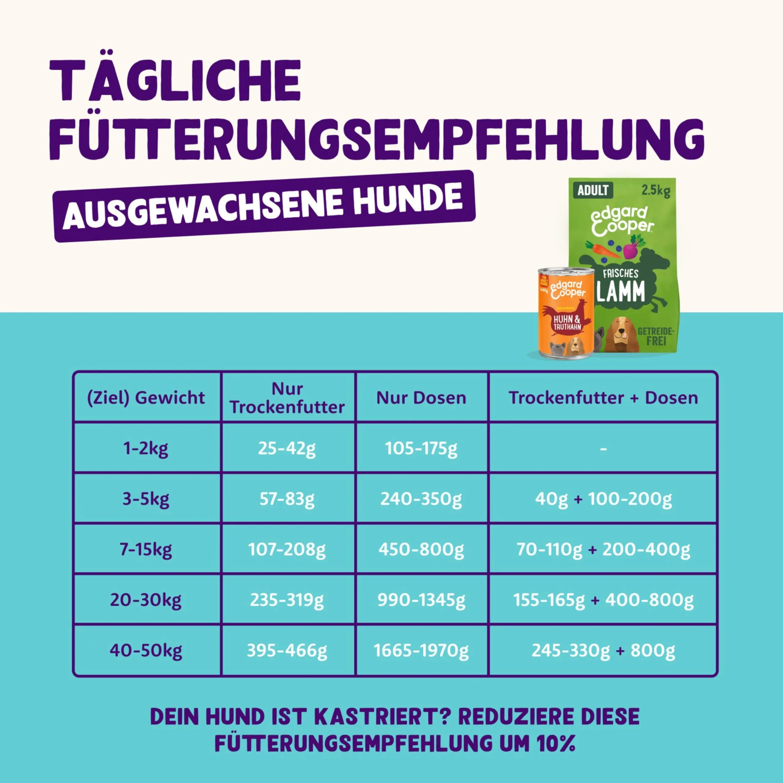 Edgard & Cooper cibo umido per cani (pollo e tacchino, 800 g x 6), cibo per cani bagnato 800 g senza cereali, ingredienti naturali e carne fresca, pieno di aminoacidi essenziali - immagine 7