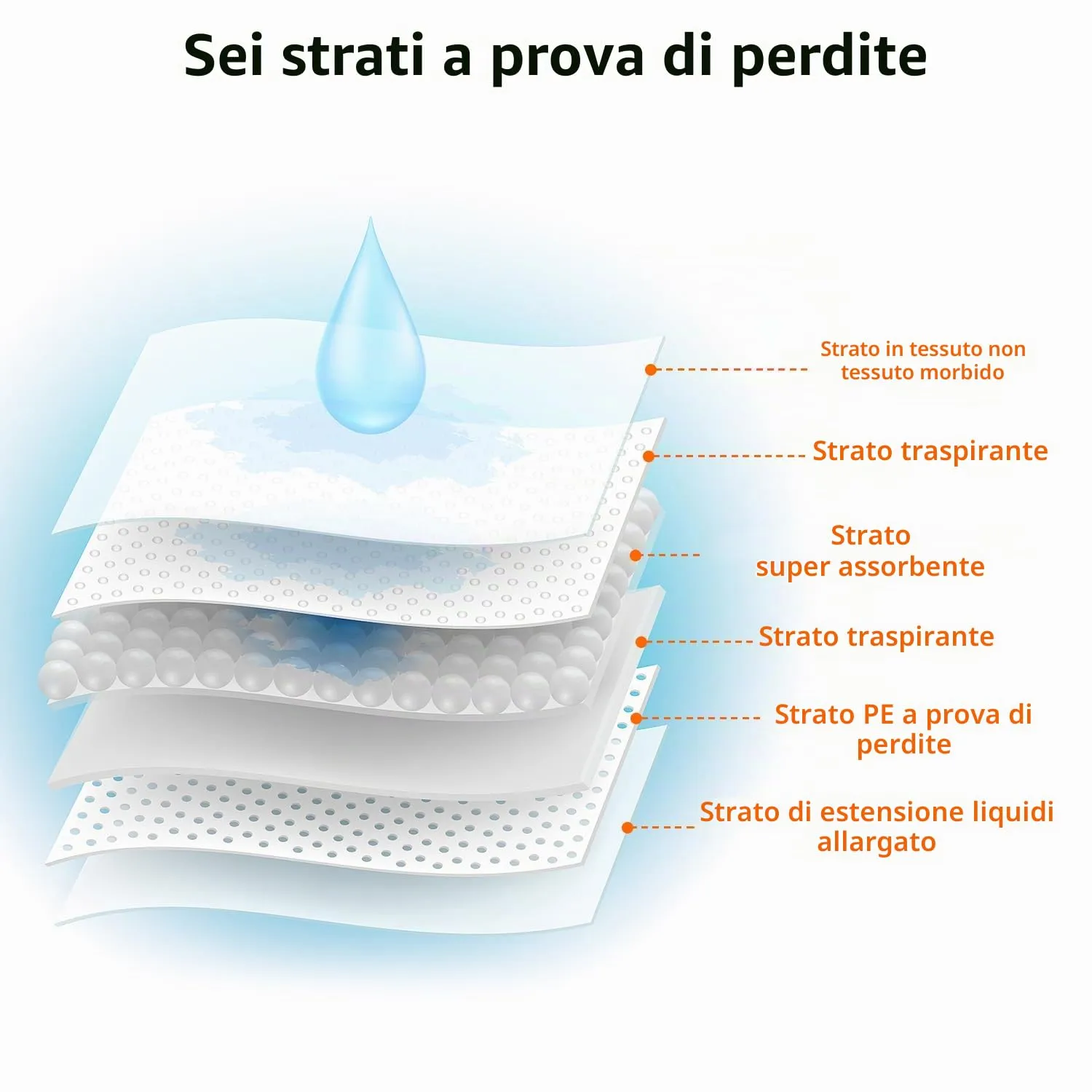 QWORK® 50 Pezzi Tappetini Igienici per Cani Monouso, 55 x 85cm Tappetino Cane, 6 Strati Tappetini per Pipì Altamente Assorbenti, per Cuccioli, Animali di Piccola Taglia - immagine 4