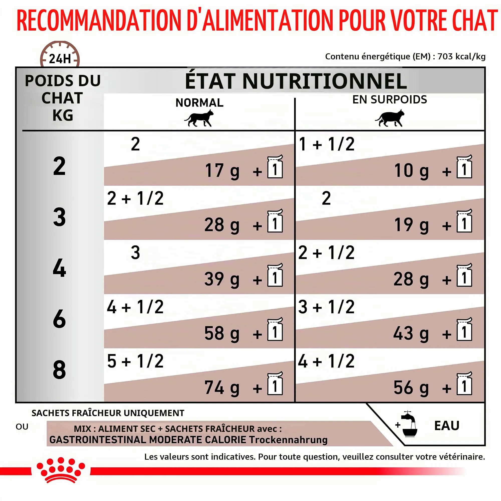 Royal Canin Gastrointestinal Feline Moderate Calorie Umido - immagine 7