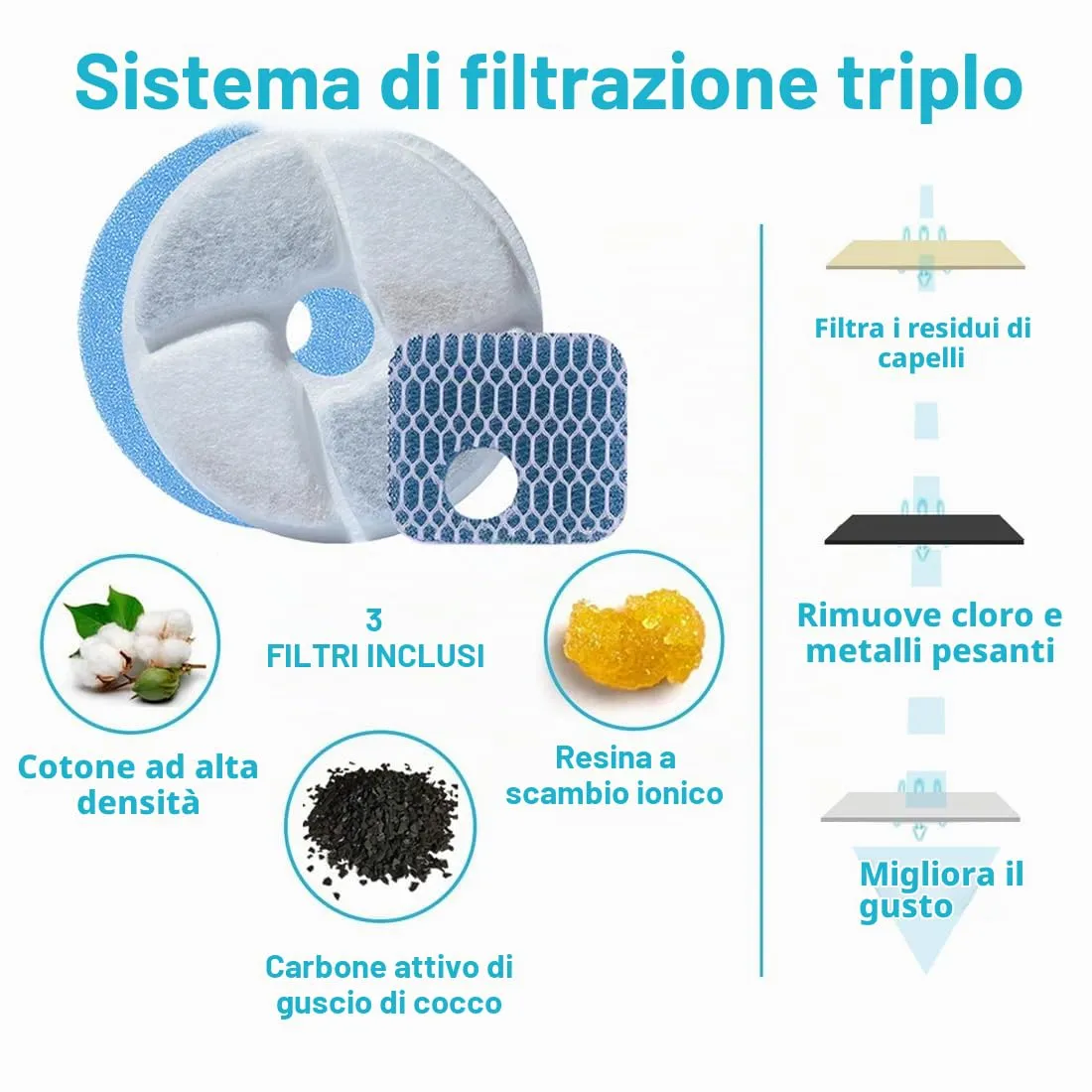 3 Pezzi Filtri di Ricambio per Fontanella per Gatti Modello WF120, Cartucce Filtro a 3 Stadi con Carbone Attivo, Sistema di Filtrazione per Acqua Fresca e Pura - immagine 5