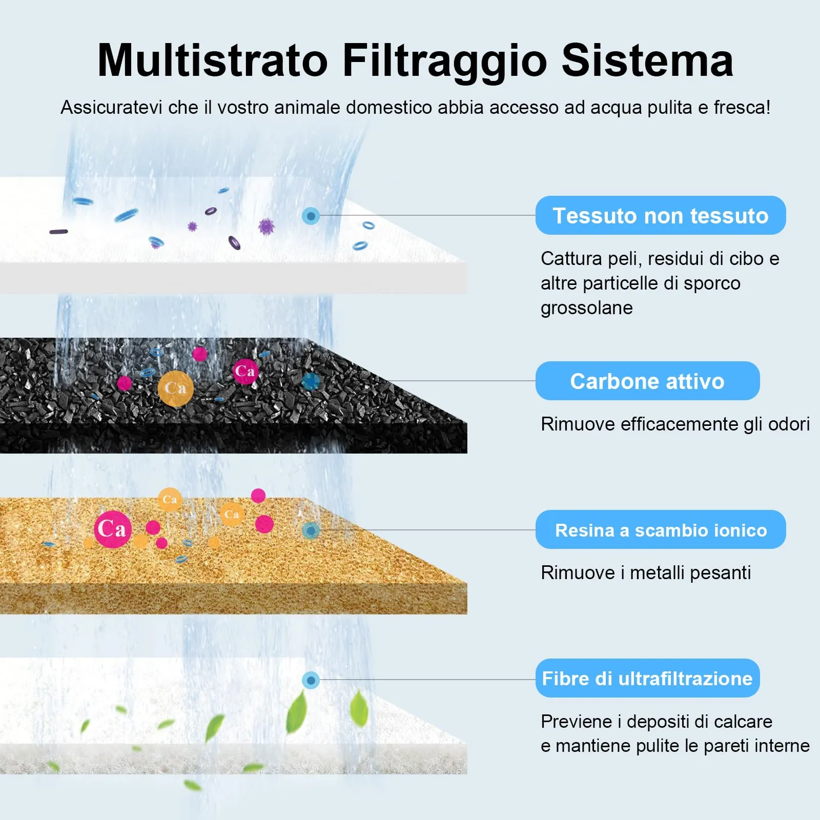 Confezione da 24 filtri di ricambio per fontana per gatti - 12 filtri + 12 filtri in schiuma con resina e carbone attivo - Per fontana per gatti da 4 l - Senza fili con sensore di movimento - immagine 4