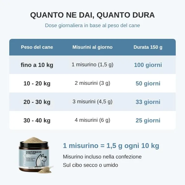 FloraPet Pulizia Denti Cane in Polvere con Alga Ascophyllum Nodosum, Contro Placca, Tartaro e Alito Cattivo, Senza Spazzolino, Igiene Orale Quotidiana con Pappa Reale e Vitamina C, 150 g - immagine 7