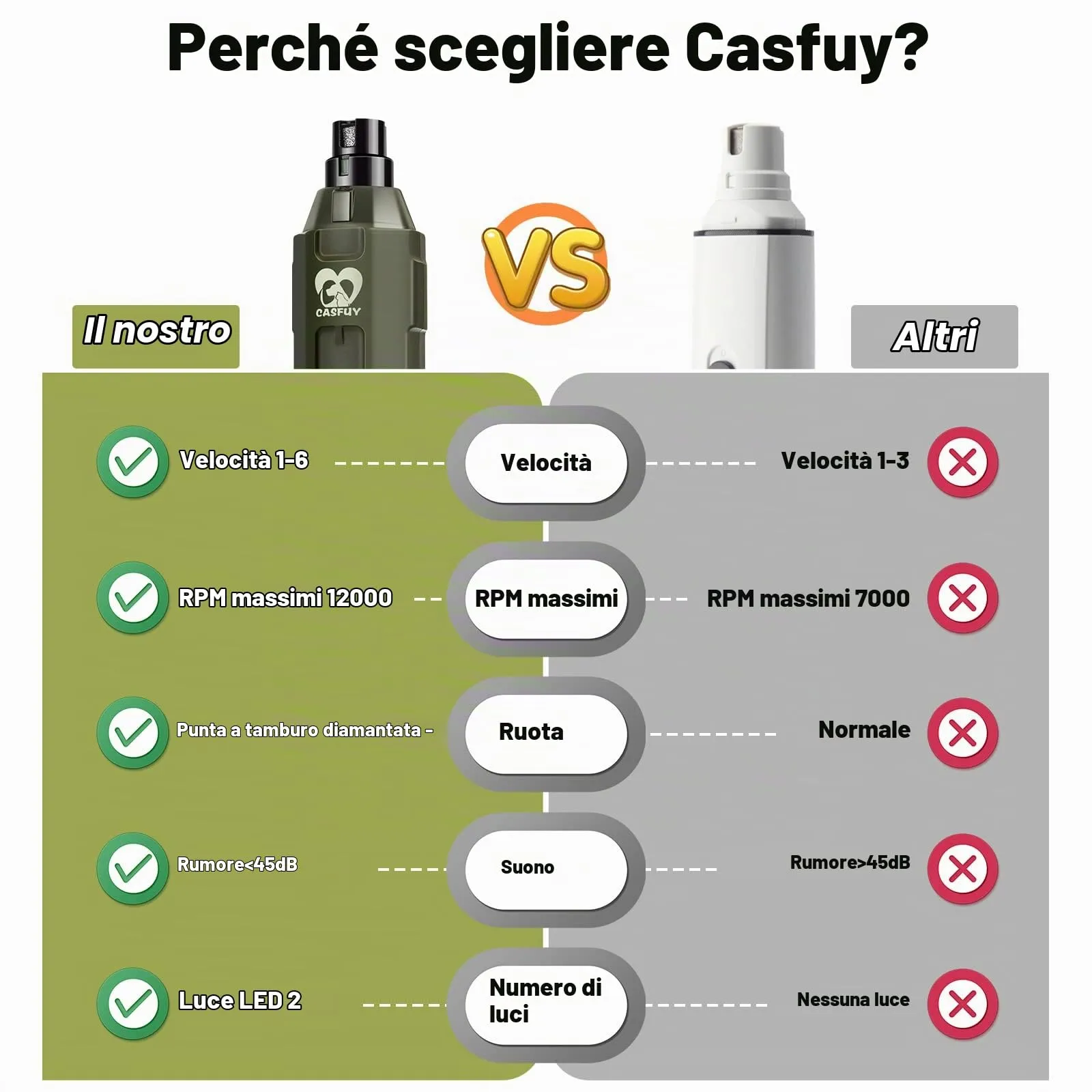 Casfuy Lima Unghie Cani à 6 Vitesses -Tagliaunghie per Cani Elettrico con 2 luci LED Ricaricabile Silenziose con Vibrazioni Ridotte a Professionale per Cani e Gatti di Taglia Piccola Media e Grande - immagine 7