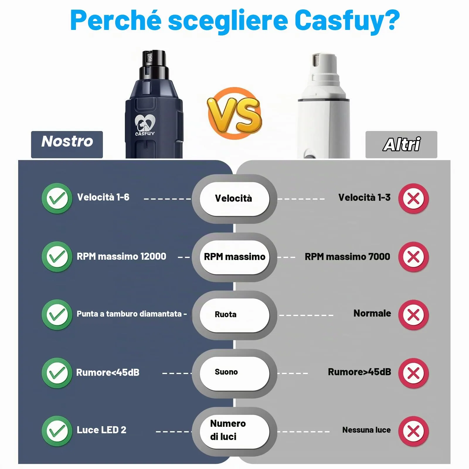 Casfuy Lima Unghie Cani à 6 Vitesses -Tagliaunghie per Cani Elettrico con 2 luci LED Ricaricabile Silenziose con Vibrazioni Ridotte a Professionale per Cani e Gatti di Taglia Piccola Media e Grande - immagine 7