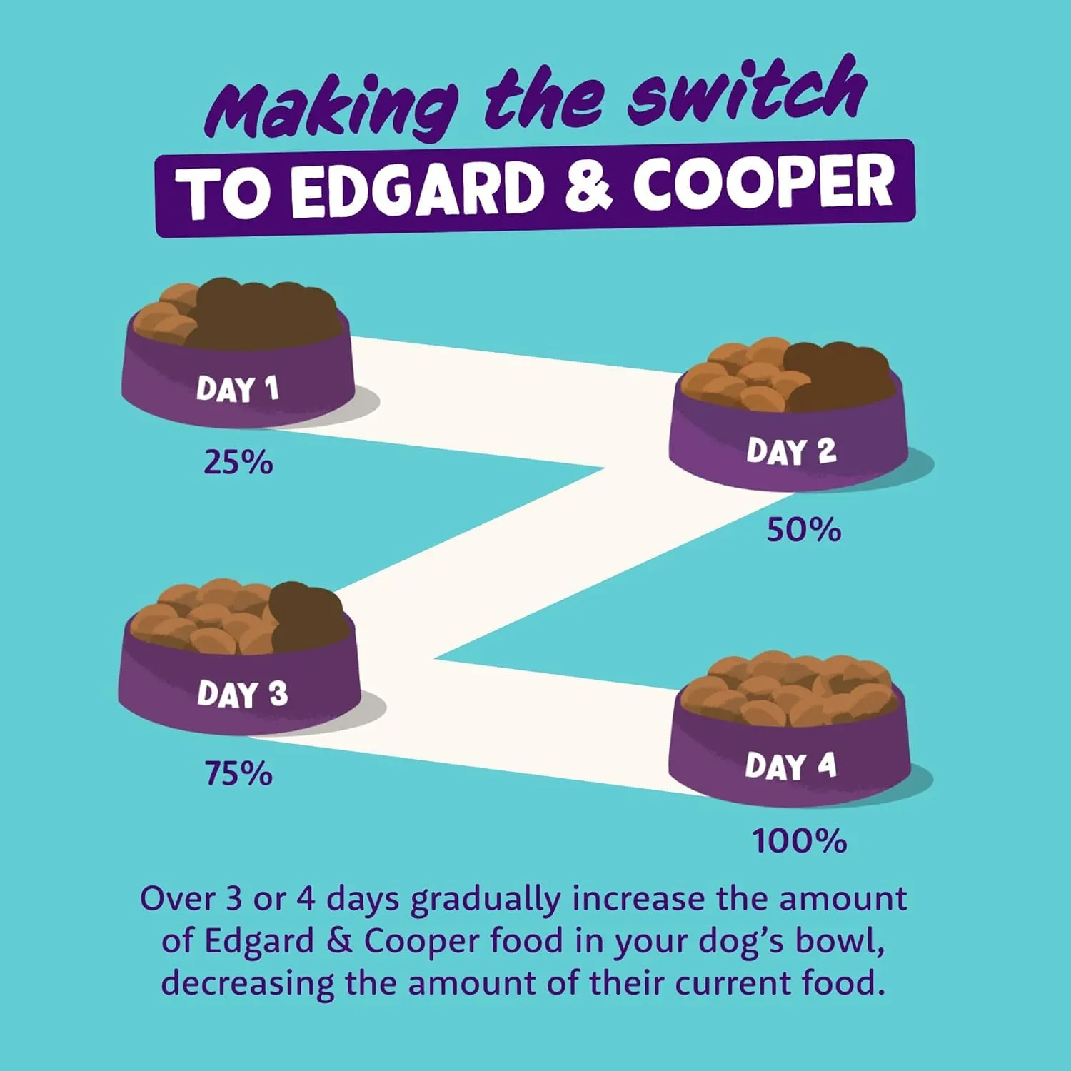 Edgard & Cooper Multipack Cane 4x300g - immagine 5
